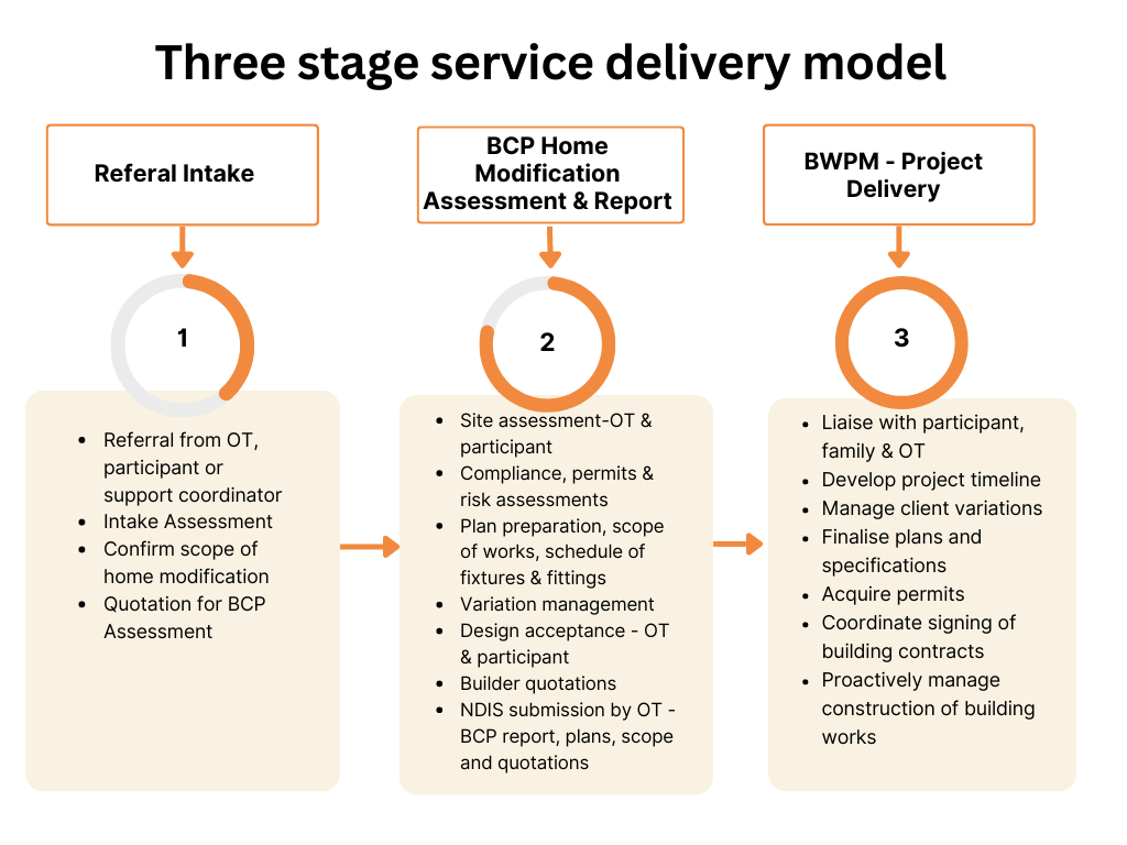 Three stage service delivery model